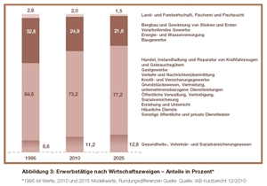 Erwerbstätige in Prozent Erwerbstätige in Prozent